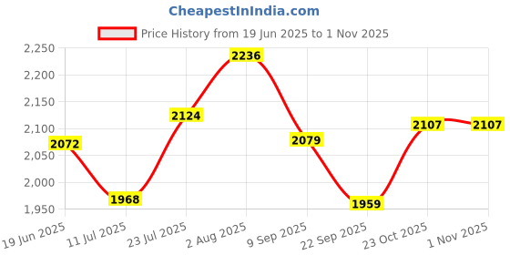 flipkart.com marksman Bow Arrow Quiver Bag Outdoor Archery Accessories Archery Fletch marksman Price History Graph from 19 Jun 2025 to 30 Oct 2025