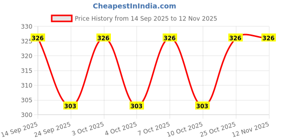 flipkart.com bizarro.in Bow Design Knitted Warm EarMuff/EarWarmer/Headband With Fleeced Lined for Girls Ear Muff bizarro.in Price History Graph from 14 Sep 2025 to 12 Nov 2025