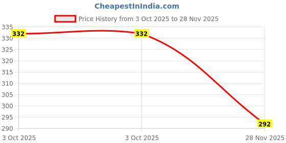 flipkart.com jaspal toys Bow kitty - 25 cm jaspal toys Price History Graph from 3 Oct 2025 to 28 Nov 2025