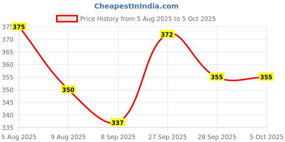 flipkart.com vhe vera creation BOW KURUMI - 20 cm vhe vera creation Price History Graph from 5 Aug 2025 to 4 Oct 2025
