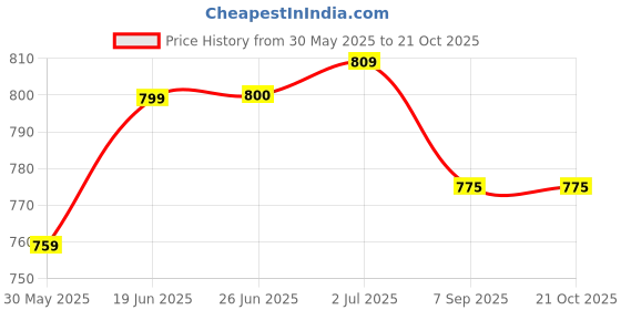 flipkart.com conclood india Bow Shackle (4.75 Ton)| Screw Pin Anchor Shackle Slackline Ground Screw conclood india Price History Graph from 30 May 2025 to 20 Oct 2025