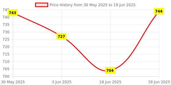 flipkart.com toobil Bow String Wax toobil Price History Graph from 30 May 2025 to 19 Jun 2025