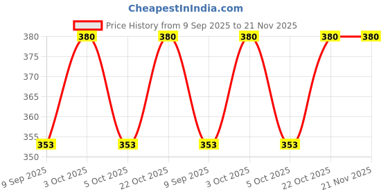 flipkart.com calldrishe Bow String Wax calldrishe Price History Graph from 9 Sep 2025 to 21 Nov 2025