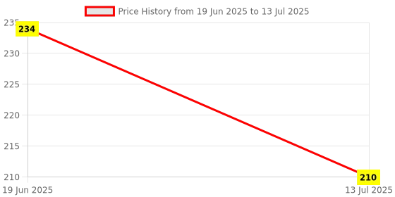 flipkart.com jancom Bow String Wax jancom Price History Graph from 19 Jun 2025 to 13 Jul 2025