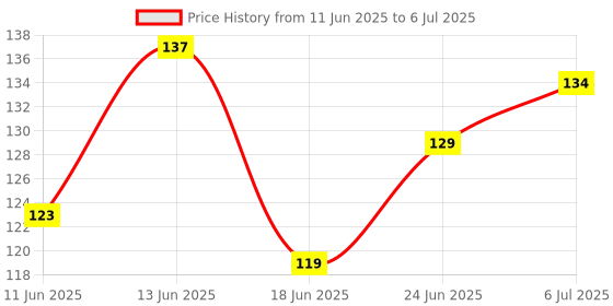 flipkart.com savitri BOW Tie random design and colour pack of 6 Rubber Band savitri Price History Graph from 11 Jun 2025 to 6 Jul 2025