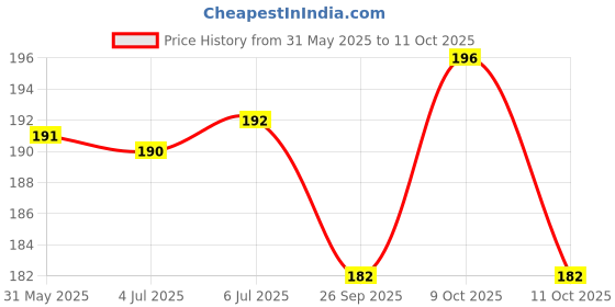 flipkart.com bow! wow !! Scissor Nail Clipper bow! wow !! Price History Graph from 31 May 2025 to 9 Oct 2025