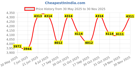 flipkart.com givson Bowl-back Oval Hole Mandolin givson Price History Graph from 30 May 2025 to 30 Nov 2025