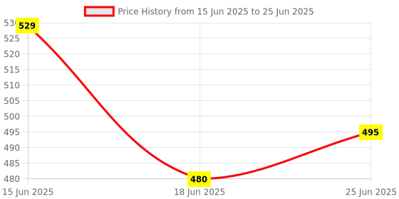 flipkart.com incrizma Bowl, Container, Spoon Serving Set incrizma Price History Graph from 15 Jun 2025 to 25 Jun 2025