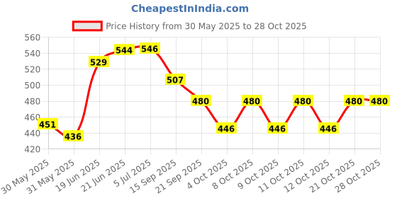 flipkart.com varadaa Bowl, Ladle Serving Set varadaa Price History Graph from 30 May 2025 to 27 Oct 2025