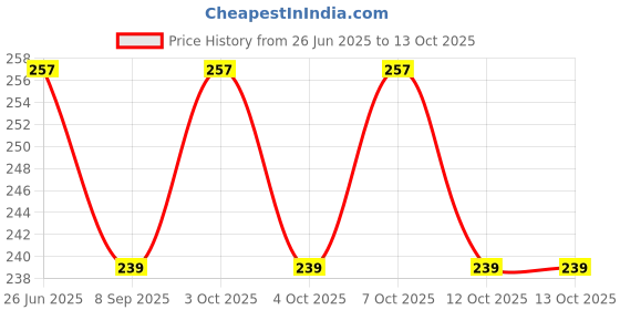 flipkart.com being nawab Bowl, Ladle Serving Set being nawab Price History Graph from 26 Jun 2025 to 13 Oct 2025