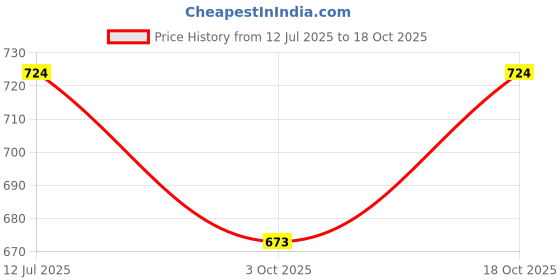 flipkart.com wonder star BOWL Mixer Juicer Jar wonder star Price History Graph from 12 Jul 2025 to 18 Oct 2025