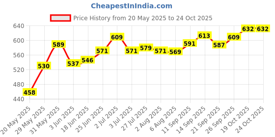 flipkart.com century 21 Bowl, Plate, Spoon Serving Set century 21 Price History Graph from 20 May 2025 to 24 Oct 2025