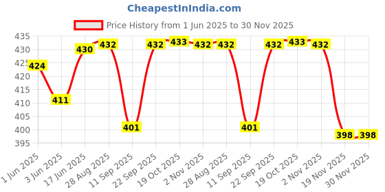 flipkart.com good to great creation Bowl Serving Set good to great creation Price History Graph from 1 Jun 2025 to 30 Nov 2025