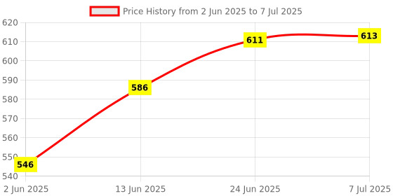 flipkart.com being nawab Bowl Serving Set being nawab Price History Graph from 2 Jun 2025 to 7 Jul 2025