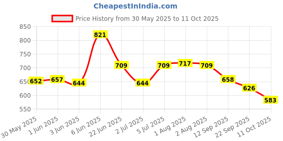 flipkart.com vigneshgenix Bowl Serving Set vigneshgenix Price History Graph from 30 May 2025 to 11 Oct 2025