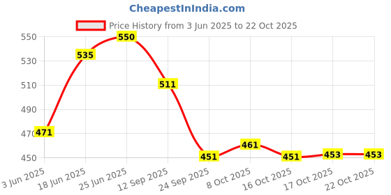flipkart.com international gift Bowl Serving Set international gift Price History Graph from 3 Jun 2025 to 21 Oct 2025