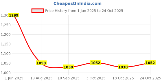 flipkart.com international gift Bowl Serving Set international gift Price History Graph from 1 Jun 2025 to 24 Oct 2025