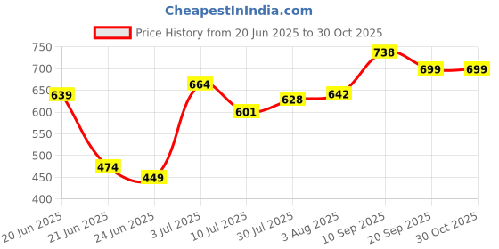 flipkart.com empire gift Bowl Serving Set empire gift Price History Graph from 20 Jun 2025 to 29 Oct 2025