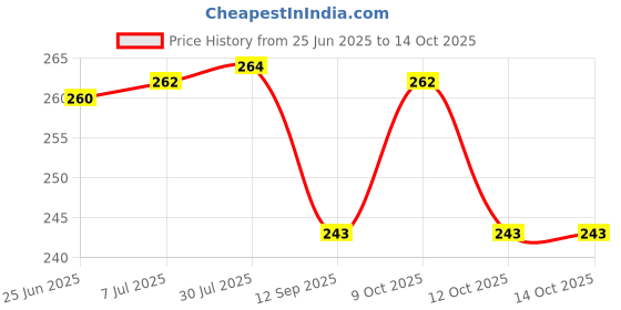 flipkart.com being nawab Bowl Serving Set being nawab Price History Graph from 25 Jun 2025 to 13 Oct 2025