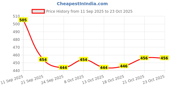 flipkart.com international gift Bowl Serving Set international gift Price History Graph from 11 Sep 2025 to 21 Oct 2025