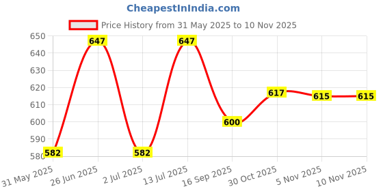 flipkart.com arsalan Bowl Serving Set arsalan Price History Graph from 31 May 2025 to 9 Nov 2025