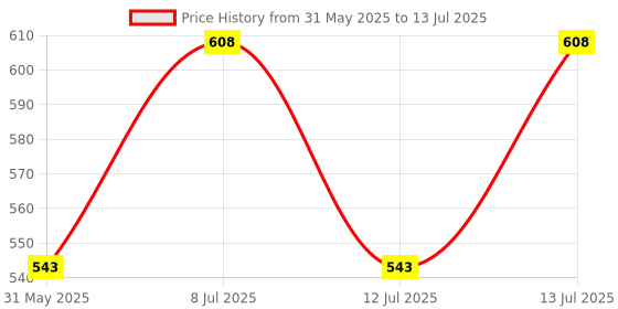 flipkart.com arsalan Bowl Serving Set arsalan Price History Graph from 31 May 2025 to 13 Jul 2025