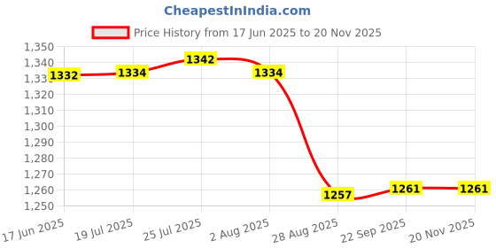 flipkart.com rbgiit Bowl Serving Set rbgiit Price History Graph from 17 Jun 2025 to 18 Nov 2025