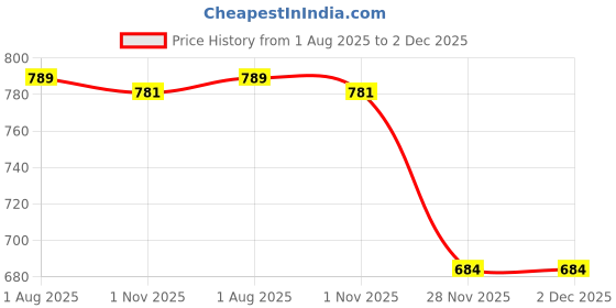flipkart.com appeasy Bowl Serving Set appeasy Price History Graph from 1 Aug 2025 to 2 Dec 2025