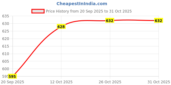 flipkart.com rbgiit Bowl Serving Set rbgiit Price History Graph from 20 Sep 2025 to 31 Oct 2025