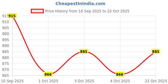 flipkart.com international gift Bowl Serving Set international gift Price History Graph from 10 Sep 2025 to 22 Oct 2025
