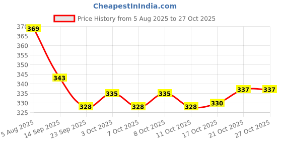 flipkart.com international gift Bowl Serving Set international gift Price History Graph from 5 Aug 2025 to 27 Oct 2025