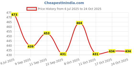 flipkart.com delhi gift house Bowl Set with Embossed and Spoon, Bowl, Spoon Serving Set delhi gift house Price History Graph from 6 Jul 2025 to 24 Oct 2025
