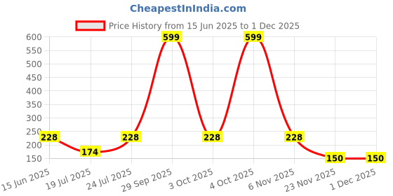 flipkart.com ecraftindia Bowl Shape Crystal Tea Light Holder - Large Crystal Table Diya ecraftindia Price History Graph from 15 Jun 2025 to 30 Nov 2025