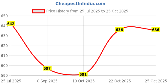 flipkart.com being nawab Bowl, Spoon, Plate Serving Set being nawab Price History Graph from 25 Jul 2025 to 25 Oct 2025