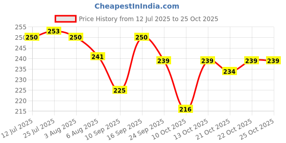 flipkart.com metalmastery Bowl, Spoon Serving Set metalmastery Price History Graph from 12 Jul 2025 to 25 Oct 2025