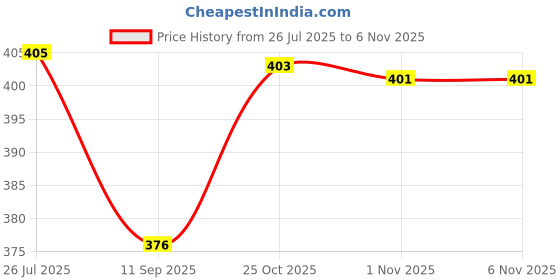 flipkart.com incrizma Bowl, Spoon Serving Set incrizma Price History Graph from 26 Jul 2025 to 5 Nov 2025