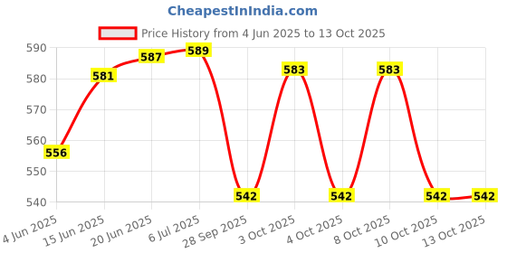 flipkart.com dynore Bowl Spoon Serving Set dynore Price History Graph from 4 Jun 2025 to 13 Oct 2025