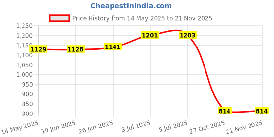 flipkart.com taluka Bowl, Spoon Serving Set taluka Price History Graph from 14 May 2025 to 20 Nov 2025