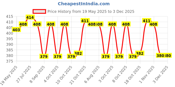 flipkart.com incrizma Bowl, Spoon Serving Set incrizma Price History Graph from 19 May 2025 to 3 Dec 2025