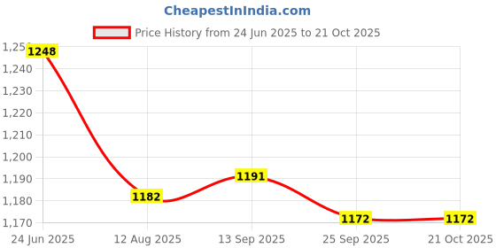 flipkart.com dynore Bowl, Spoon Serving Set dynore Price History Graph from 24 Jun 2025 to 21 Oct 2025
