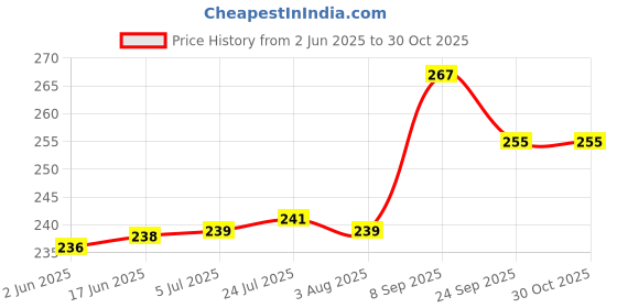 flipkart.com metalmastery Bowl, Spoon Serving Set metalmastery Price History Graph from 2 Jun 2025 to 30 Oct 2025