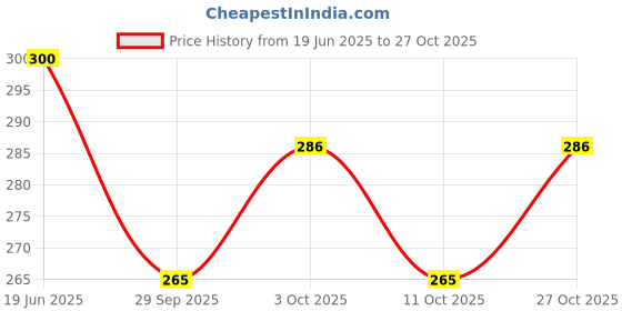 flipkart.com delhi gift house Bowl, Spoon Serving Set delhi gift house Price History Graph from 19 Jun 2025 to 27 Oct 2025