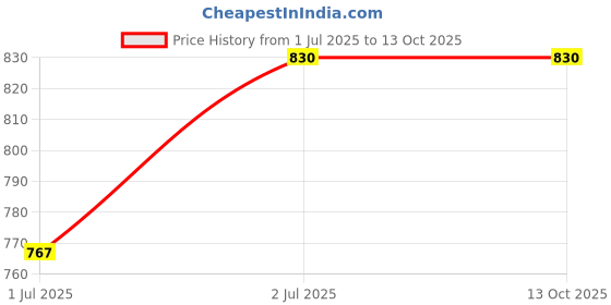 flipkart.com dynore Bowl Spoon Serving Set dynore Price History Graph from 1 Jul 2025 to 13 Oct 2025