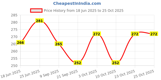 flipkart.com delhi gift house Bowl, Spoon Serving Set delhi gift house Price History Graph from 18 Jun 2025 to 24 Oct 2025