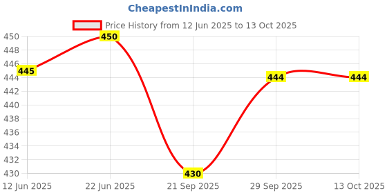 flipkart.com dynore Bowl Spoon Serving Set dynore Price History Graph from 12 Jun 2025 to 13 Oct 2025