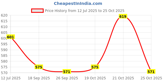 flipkart.com metalmastery Bowl, Spoon Serving Set metalmastery Price History Graph from 12 Jul 2025 to 25 Oct 2025