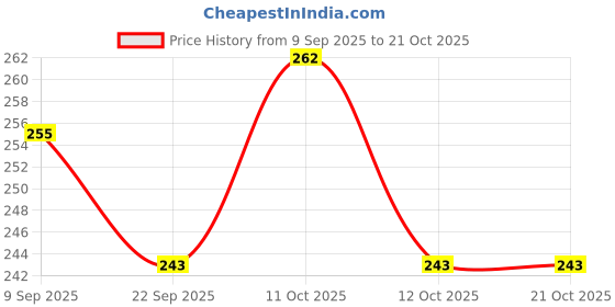 flipkart.com indianartvilla Bowl, Spoon Serving Set indianartvilla Price History Graph from 9 Sep 2025 to 21 Oct 2025