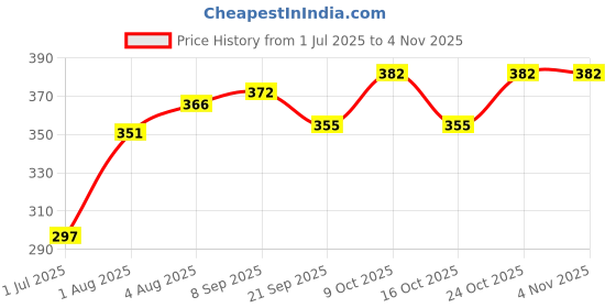 flipkart.com empire gift Bowl, Spoon, Tray Serving Set empire gift Price History Graph from 1 Jul 2025 to 4 Nov 2025