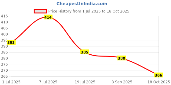 flipkart.com Bowl Stainless Steel Storage Container Set of 4 with Lid For Storage 4 Containers Lunch Box Price History Graph from 1 Jul 2025 to 18 Oct 2025