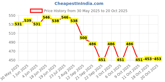 flipkart.com artandcraftindia Bowl, Tray Serving Set artandcraftindia Price History Graph from 30 May 2025 to 20 Oct 2025